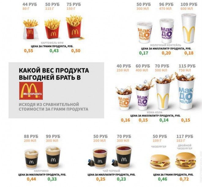 Еда, которую выгоднее всего покупать в McDonald&#39;s