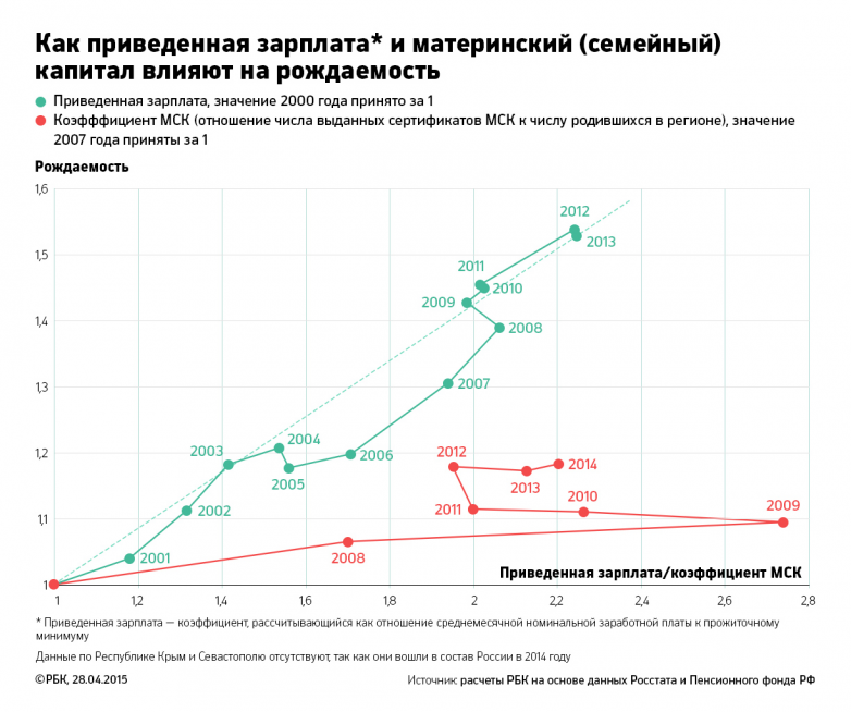 Власть впустую потратила триллион рублей на маткапитал