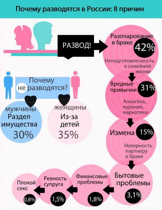 Почему разводятся в России: от банальности до абсурда