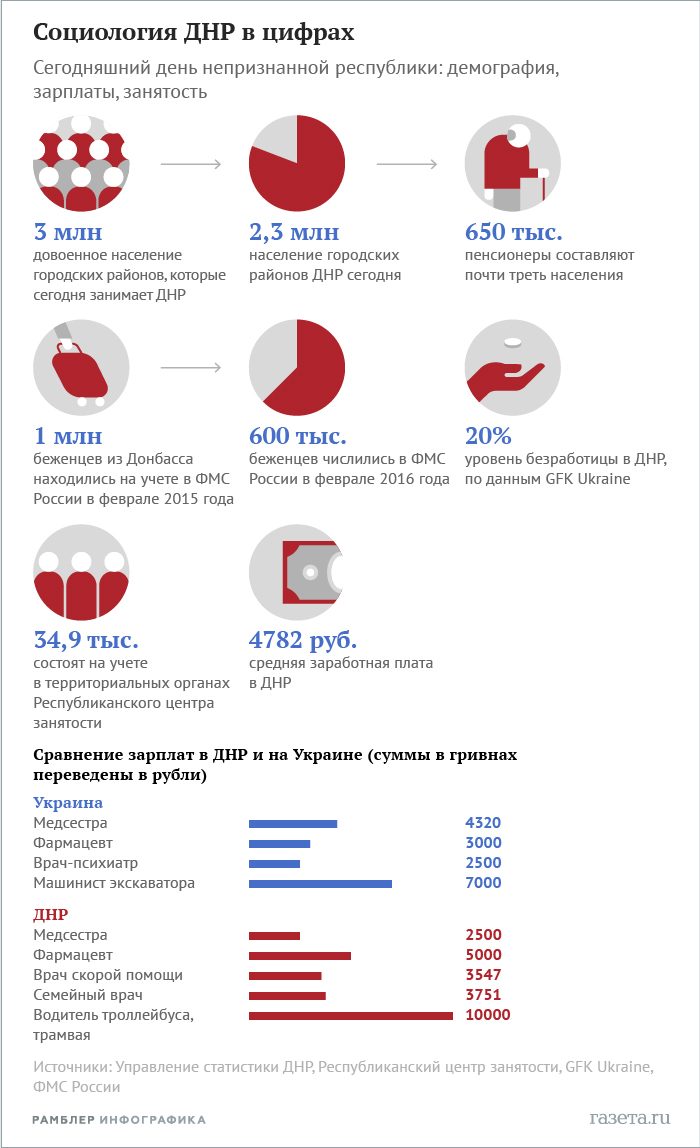 В ЛНР и ДНР жизнь дороже, чем на Украине, а зарплаты меньше