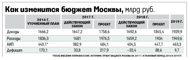 Бюджет Москвы сверстали с рекордным при Собянине дефицитом