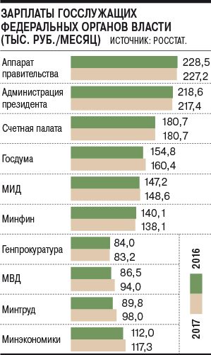 Названа средняя зарплата российских чиновников