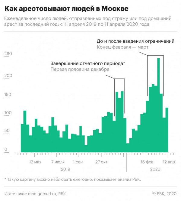 Суды Москвы за время эпидемии поставили рекорд по количеству арестов