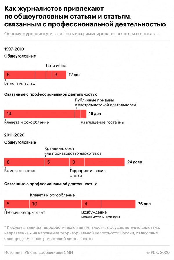 За что преследуют и наказывают российских журналистов