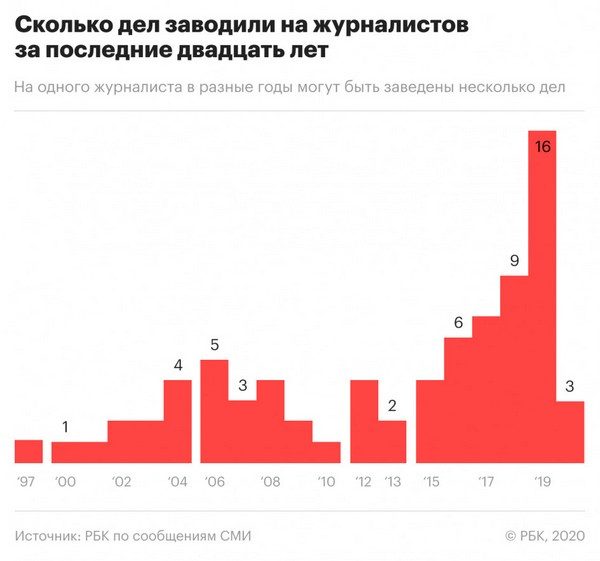 За что преследуют и наказывают российских журналистов