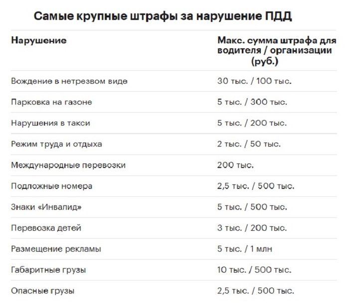 Самые крупные штрафы за нарушение ПДД, способные разорить нерадивых водителей