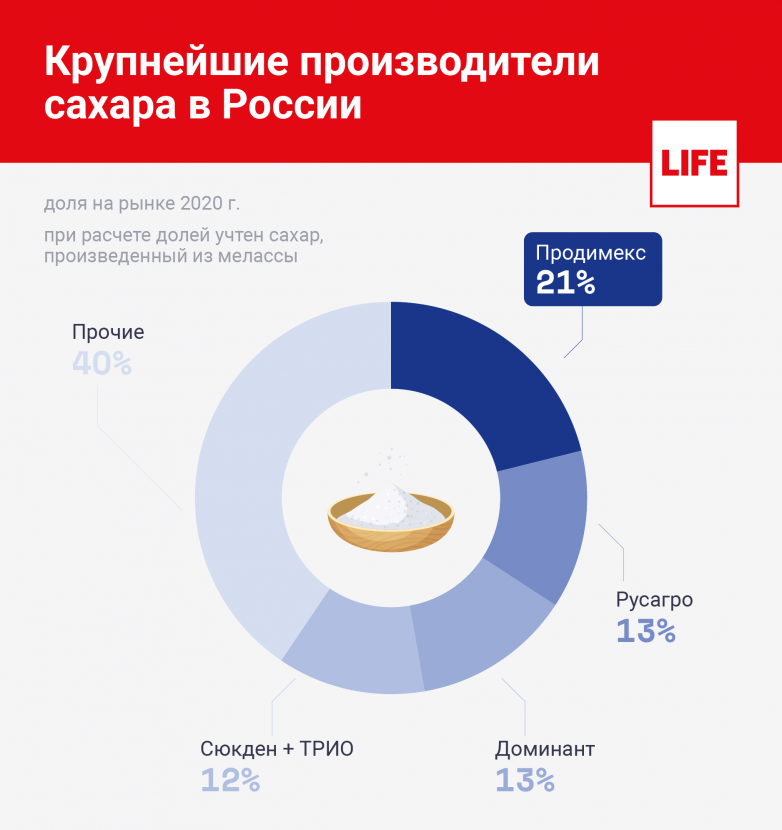Сладкая жизнь сахарного магната России