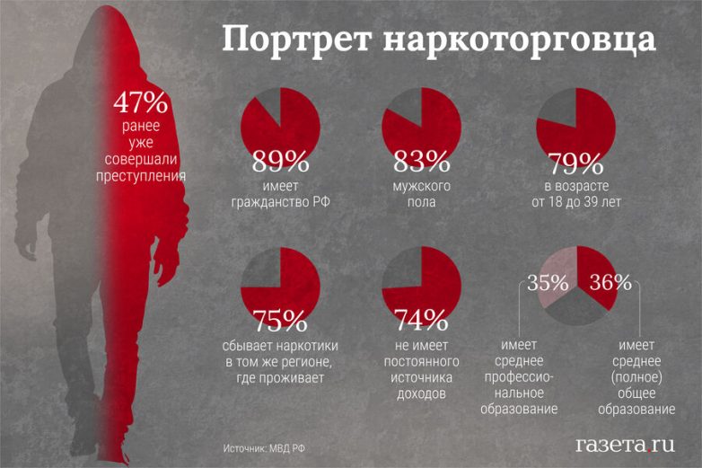 Генерал МВД — о борьбе с наркопреступностью в России. «33 тонны наркотиков и 200 лабораторий»