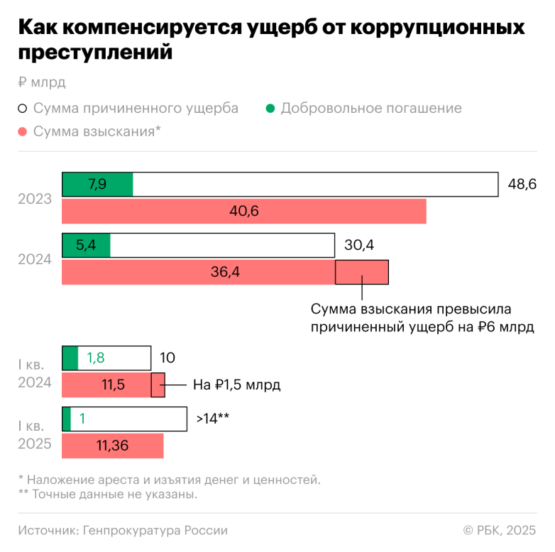 Генпрокуратура раскрыла данные о коррупции