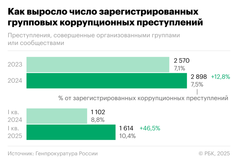 Генпрокуратура раскрыла данные о коррупции
