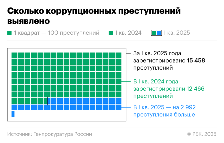 Генпрокуратура раскрыла данные о коррупции
