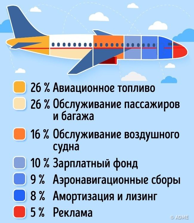 Авиакомпании рассказали, как складывается цена на билет